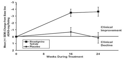 Figure 7.jpg Figure 7: Time Course of the Change from Baseline in ADAS-cog Score for Patients Completing 24 Weeks of Treatment in Study 4 - Figure 7